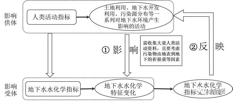 区域地下水污染综合评价研究现状与建议