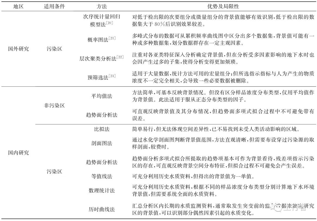 区域地下水污染综合评价研究现状与建议