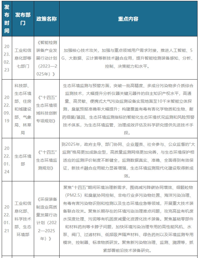 我国环境保护监测仪器行业相关政策：加强技术攻关 提升智能检测装备感知水平