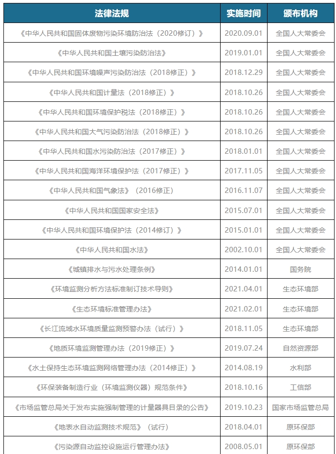 我国环境保护监测仪器行业相关政策：加强技术攻关 提升智能检测装备感知水平