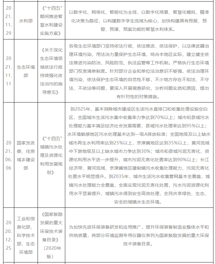 我国环境保护监测仪器行业相关政策：加强技术攻关 提升智能检测装备感知水平