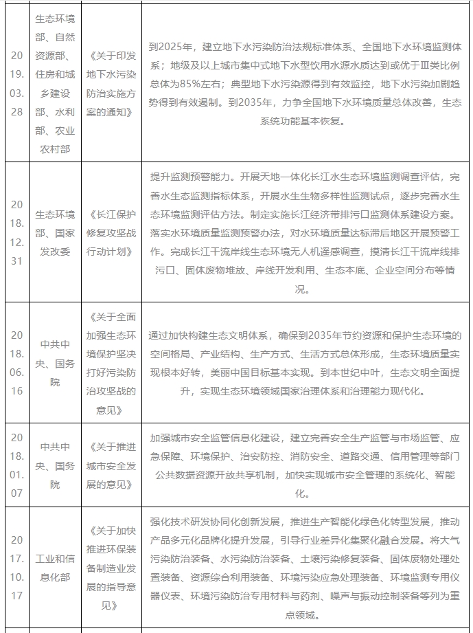 我国环境保护监测仪器行业相关政策：加强技术攻关 提升智能检测装备感知水平