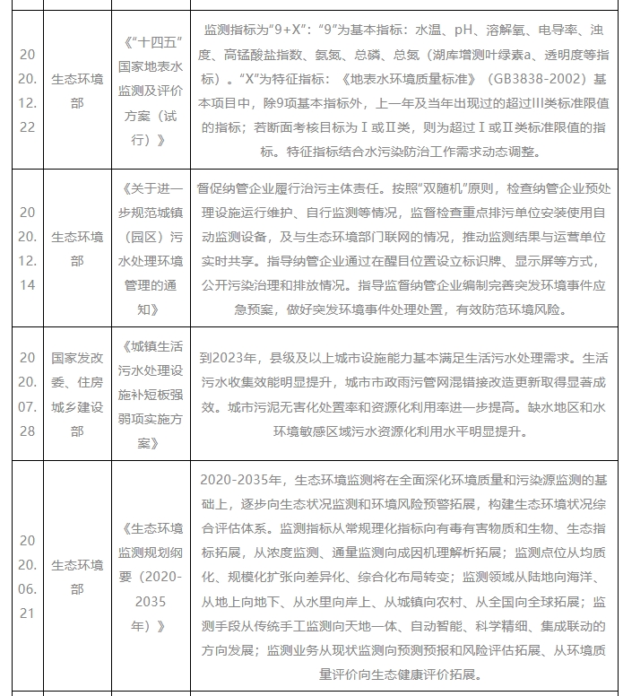 我国环境保护监测仪器行业相关政策：加强技术攻关 提升智能检测装备感知水平