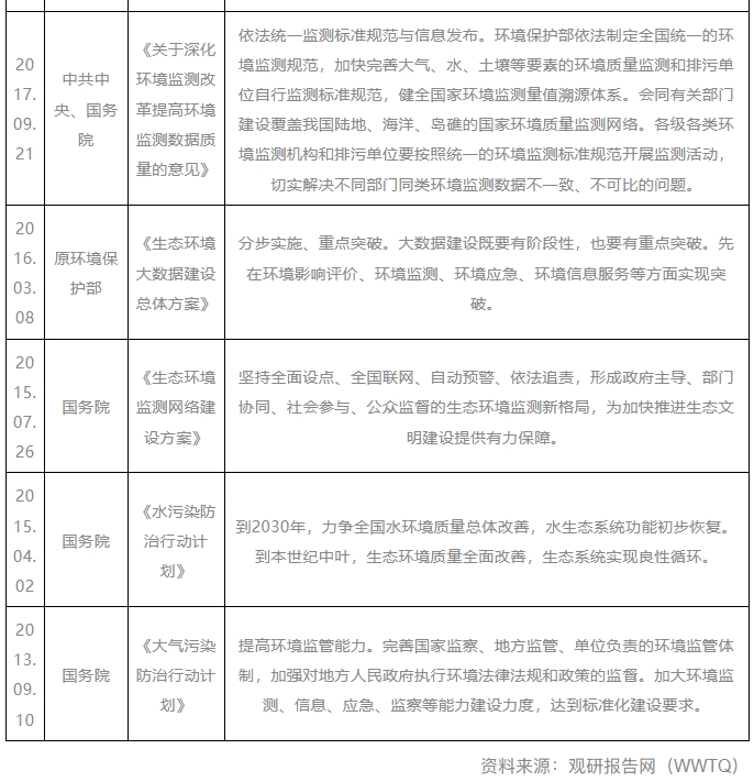 我国环境保护监测仪器行业相关政策：加强技术攻关 提升智能检测装备感知水平