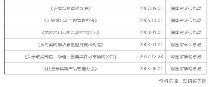 我国环境保护监测仪器行业相关政策：加强技术攻关 提升智能检测装备感知水平