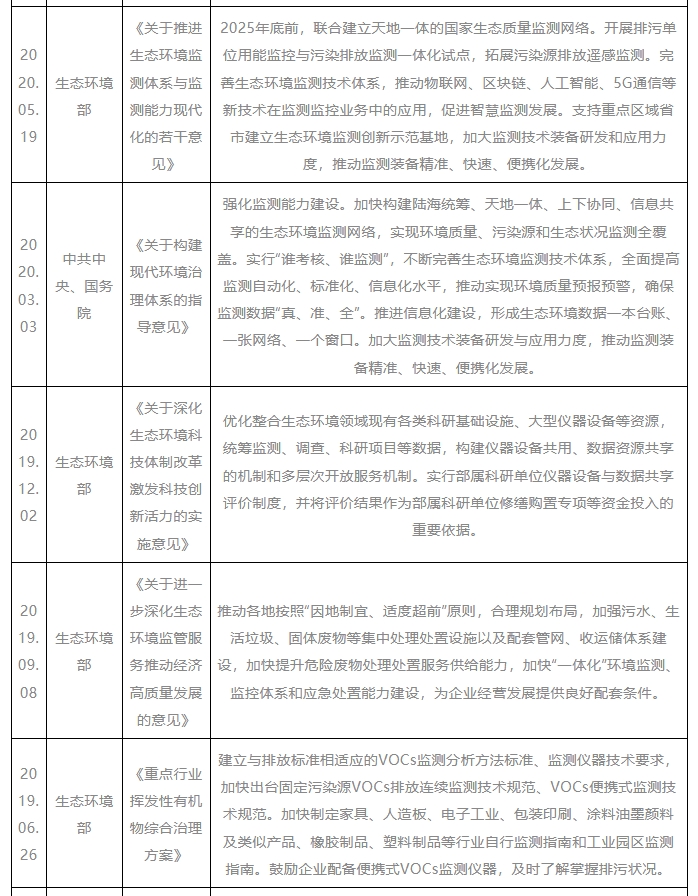 我国环境保护监测仪器行业相关政策：加强技术攻关 提升智能检测装备感知水平