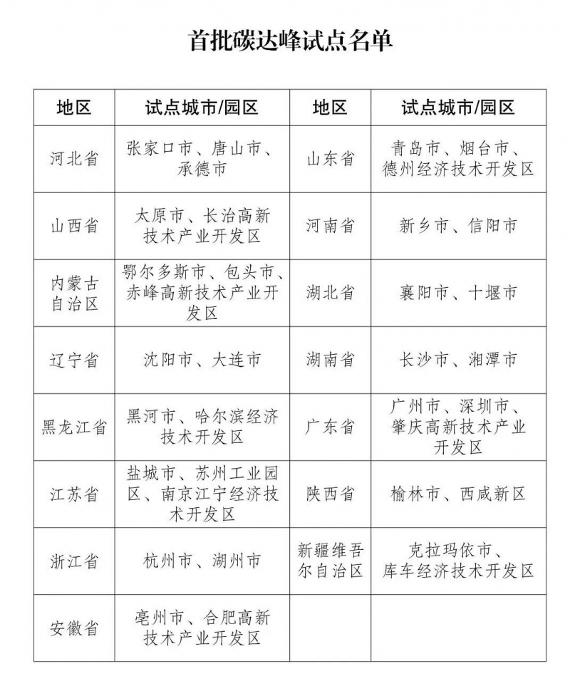 方案出台 名单公布 碳达峰试点就要来了