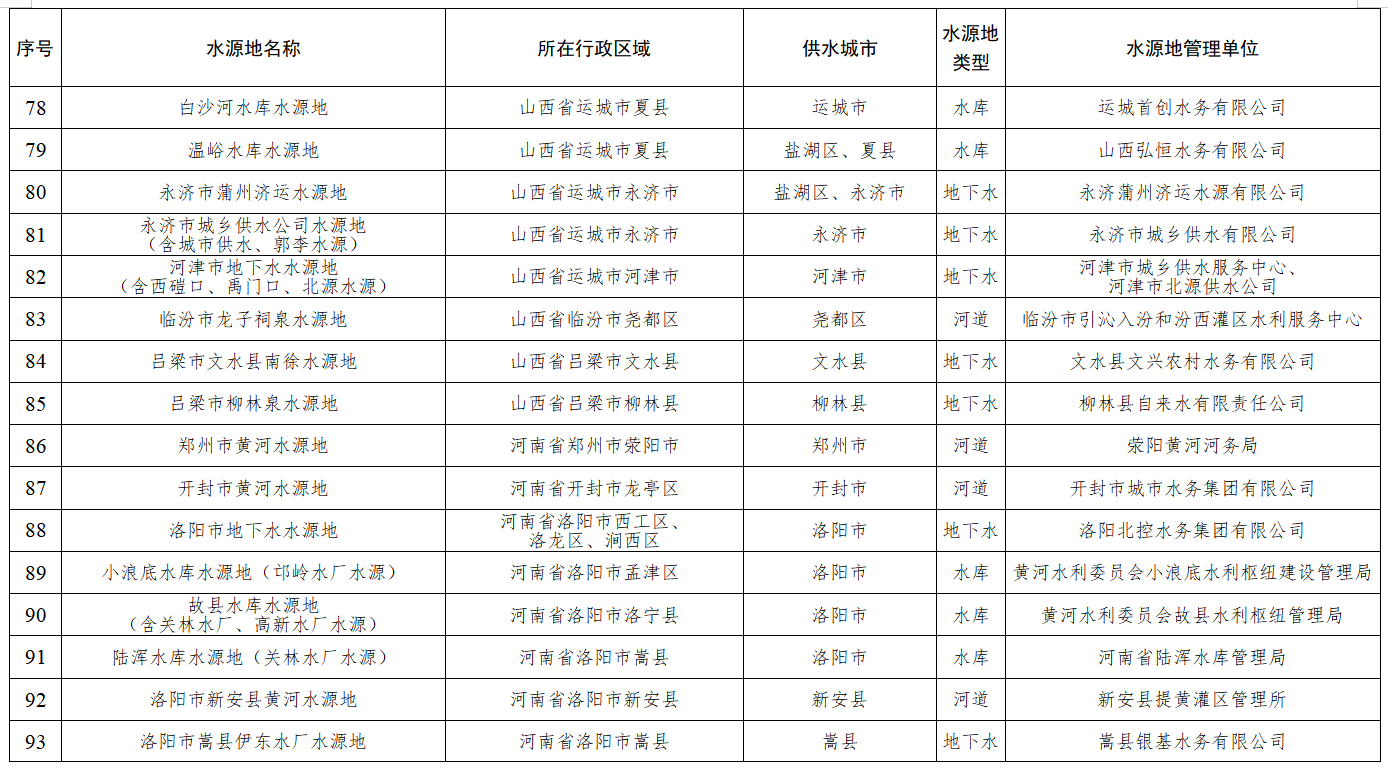 水利部印发《黄河流域重要饮用水水源地名录》