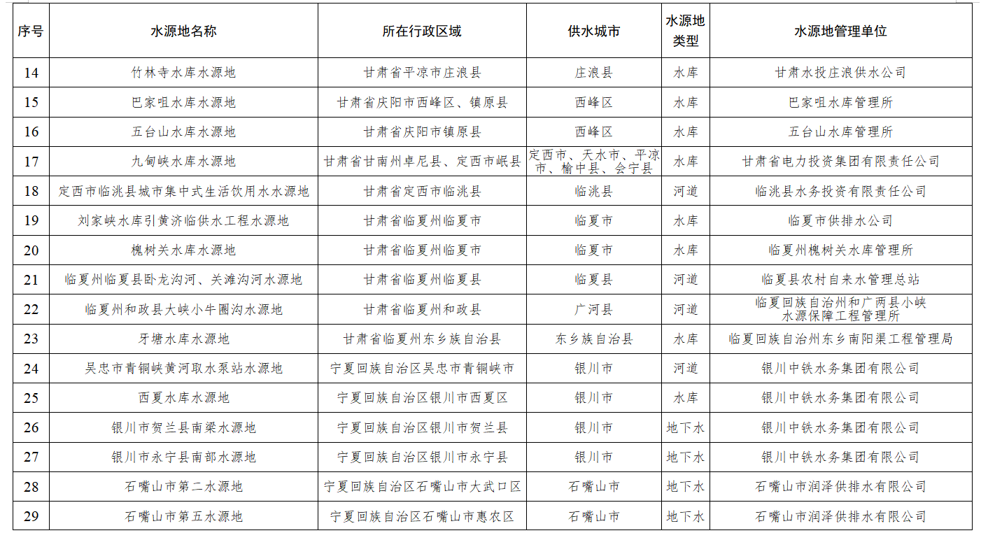 水利部印发《黄河流域重要饮用水水源地名录》