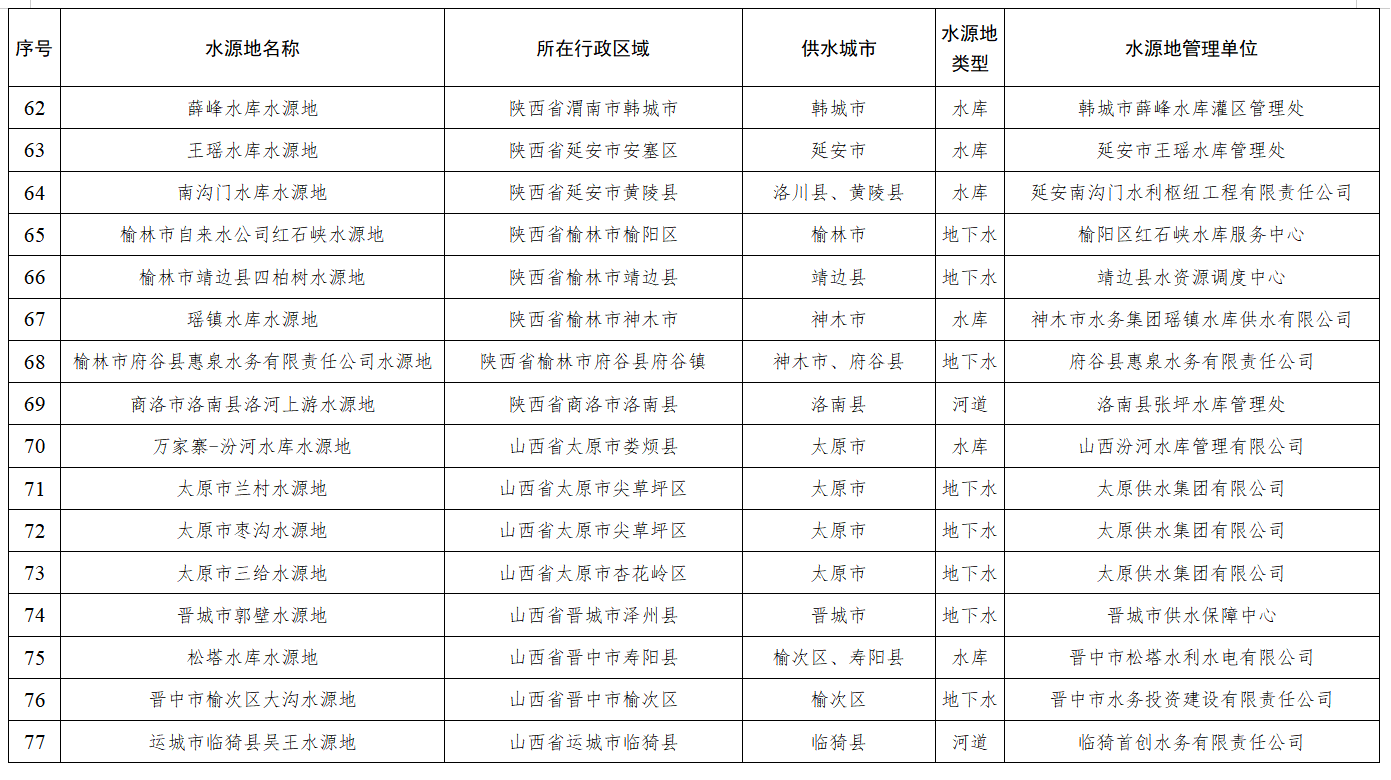 水利部印发《黄河流域重要饮用水水源地名录》