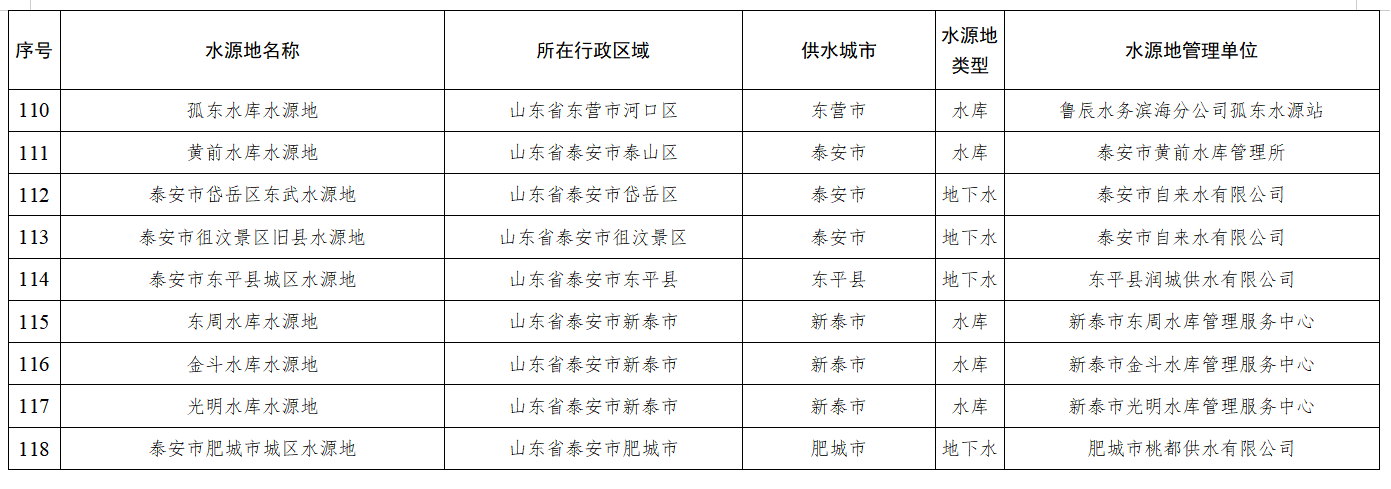 水利部印发《黄河流域重要饮用水水源地名录》