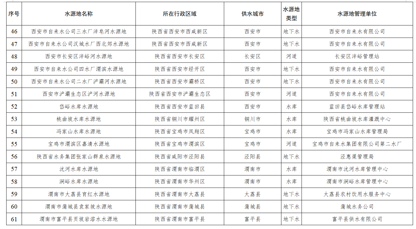 水利部印发《黄河流域重要饮用水水源地名录》