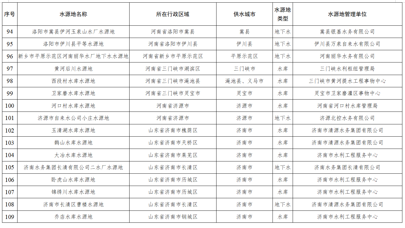 水利部印发《黄河流域重要饮用水水源地名录》