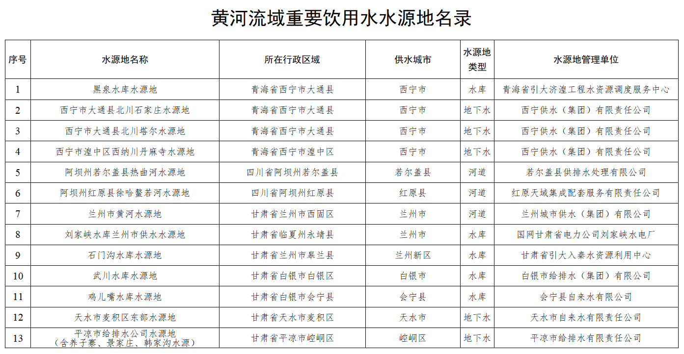 水利部印发《黄河流域重要饮用水水源地名录》