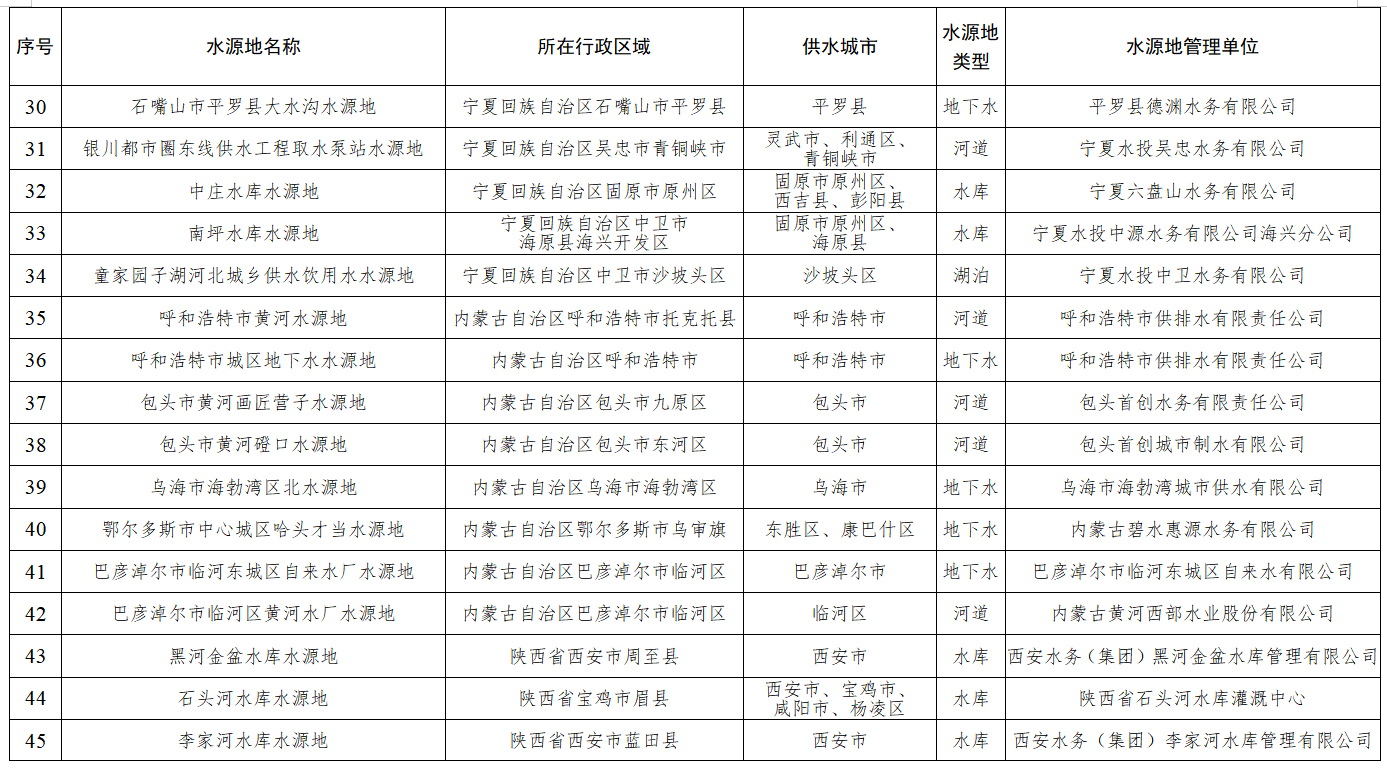 水利部印发《黄河流域重要饮用水水源地名录》