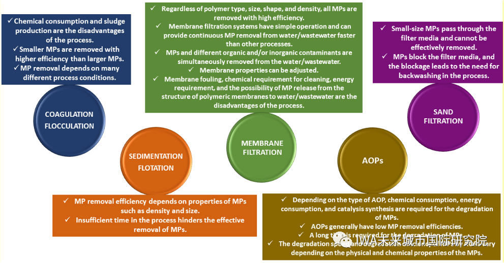 膜技术去除水与废水中微塑料的研究进展