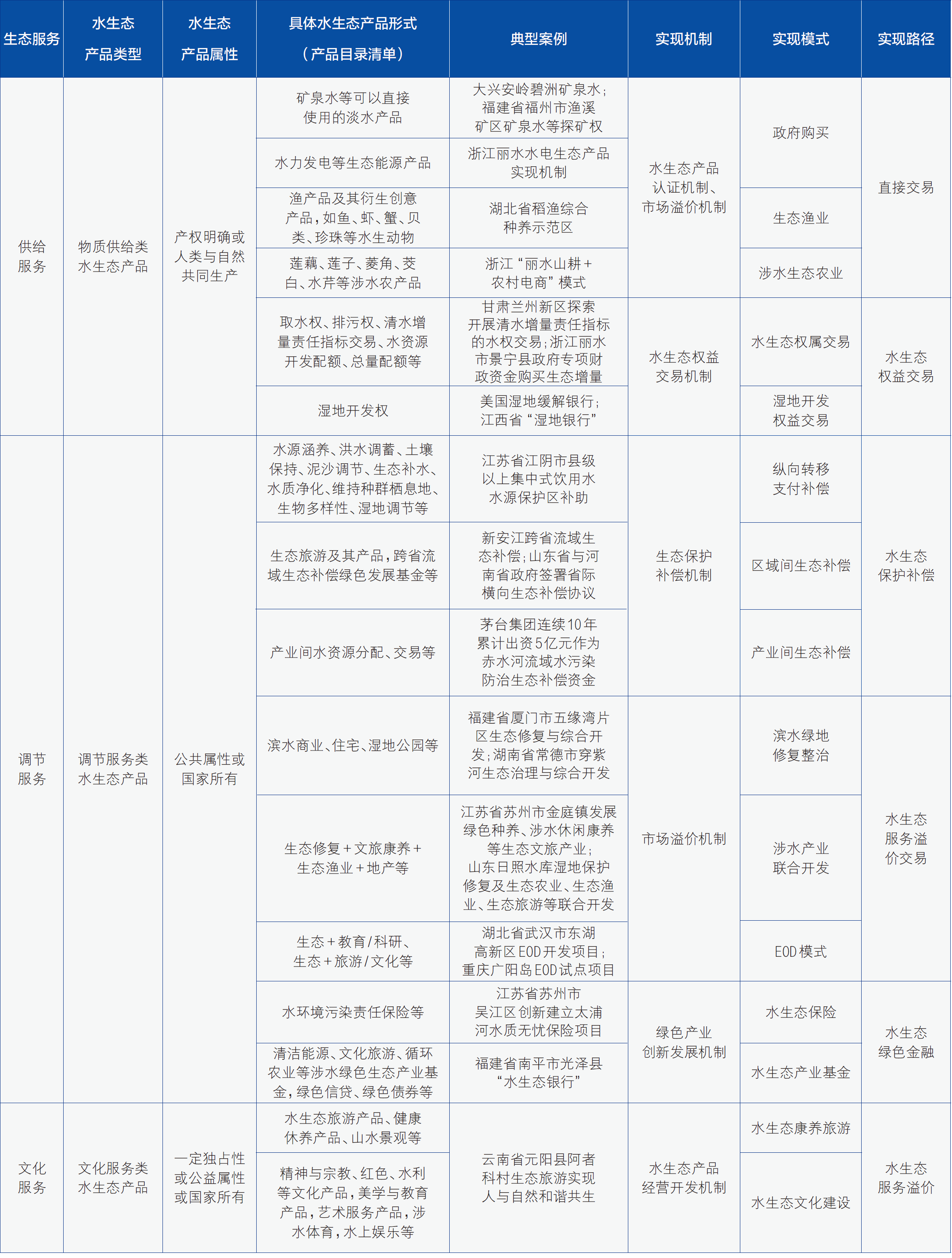 水生态产品价值实现机制及差异化路径研究