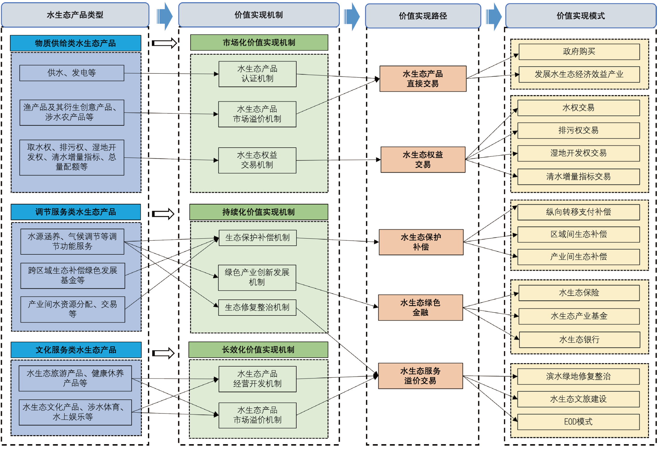 水生态产品价值实现机制及差异化路径研究
