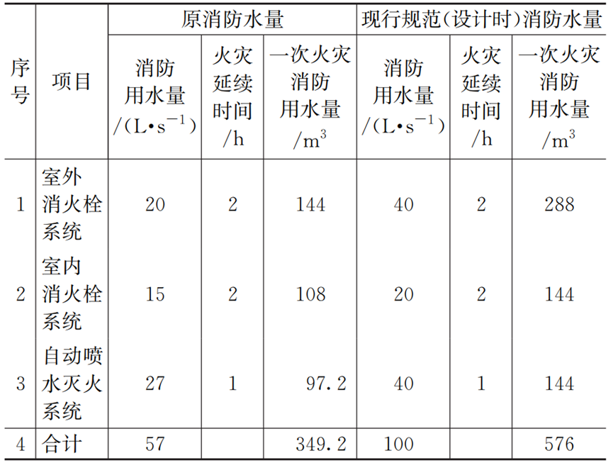 既有建筑装修水消防设计改造实例