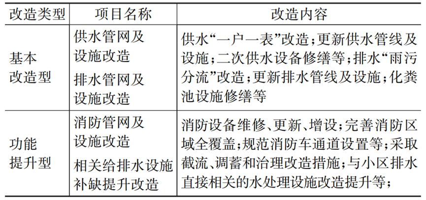 城镇老旧小区给排水专项改造设计与实践