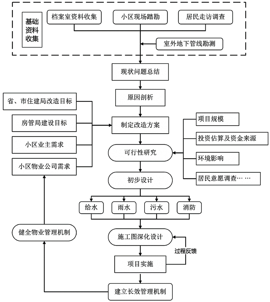 城镇老旧小区给排水专项改造设计与实践