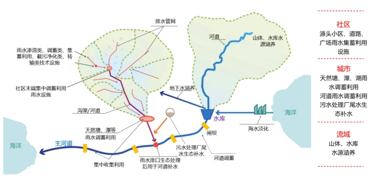 回顾海绵城市10年发展历程：总结、思考、再出发