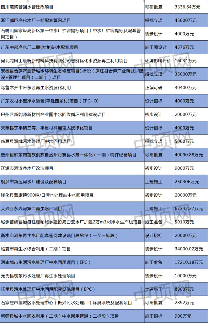 12月第二周 最新中水回用项目汇总