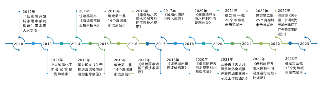 回顾海绵城市10年发展历程：总结、思考、再出发