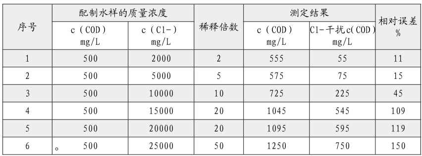 出水氯离子过高 影响COD测定怎么办？