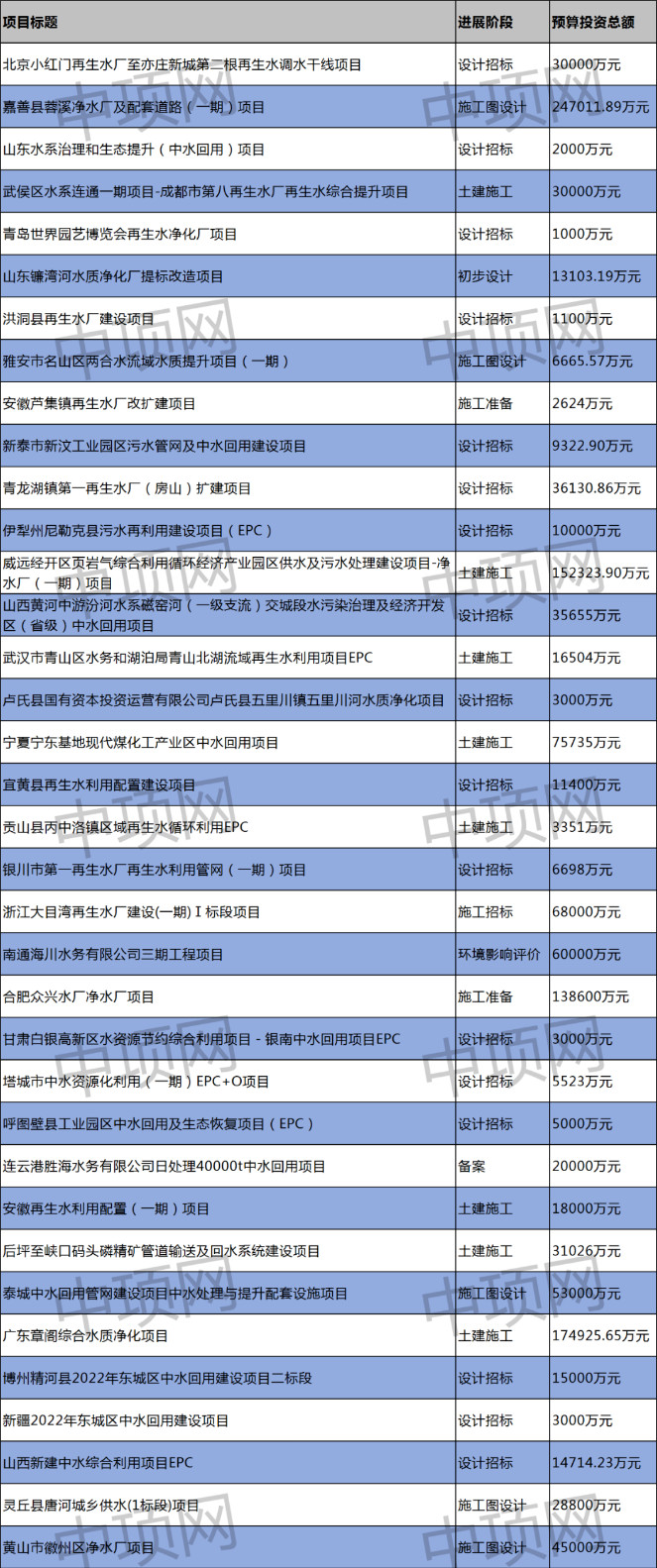 12月第二周 最新中水回用项目汇总