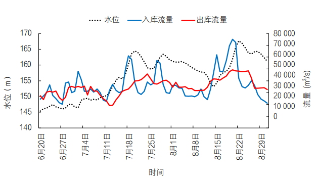 三峡水库优化调度实践与思考