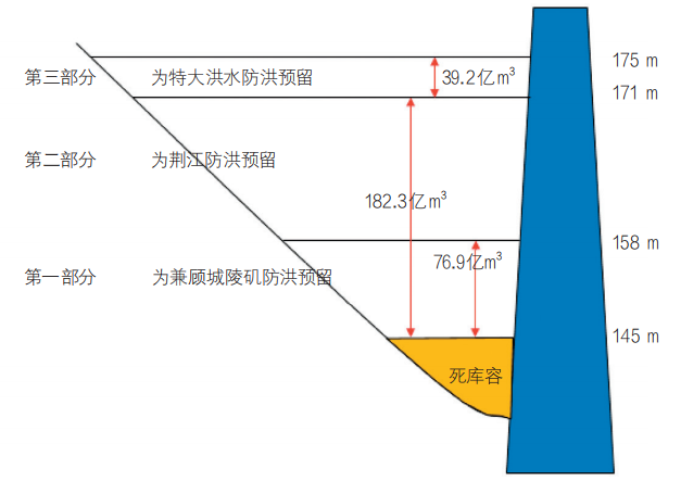 三峡水库优化调度实践与思考