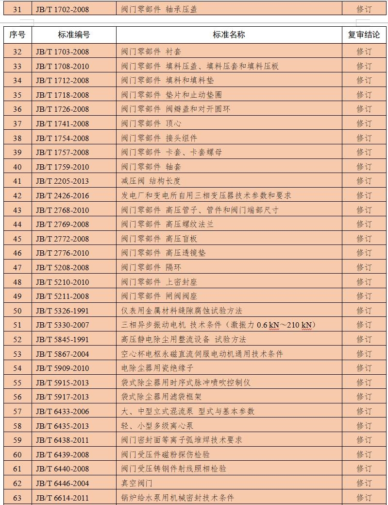 涉及废水处理及泵阀等！工信部修订、废止多项行业标准