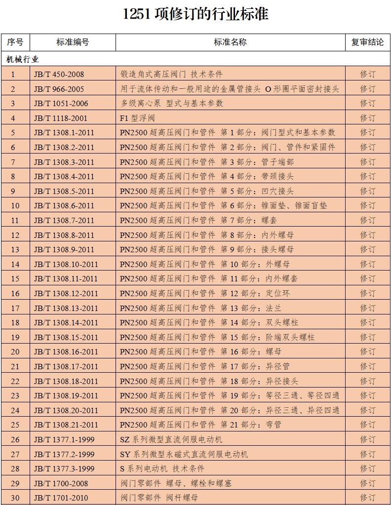 涉及废水处理及泵阀等！工信部修订、废止多项行业标准