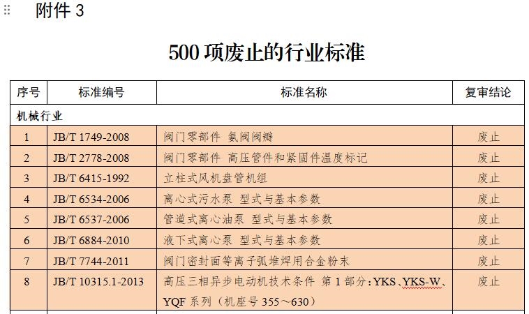 涉及废水处理及泵阀等！工信部修订、废止多项行业标准