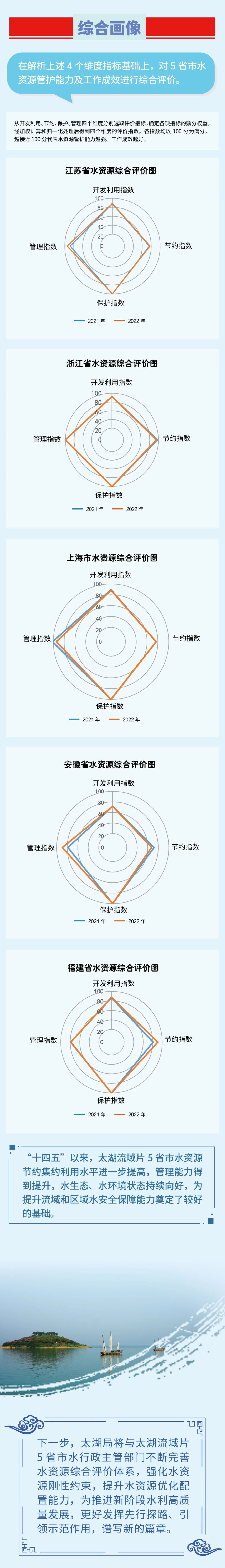 一图了解 | 太湖流域及东南诸河水资源