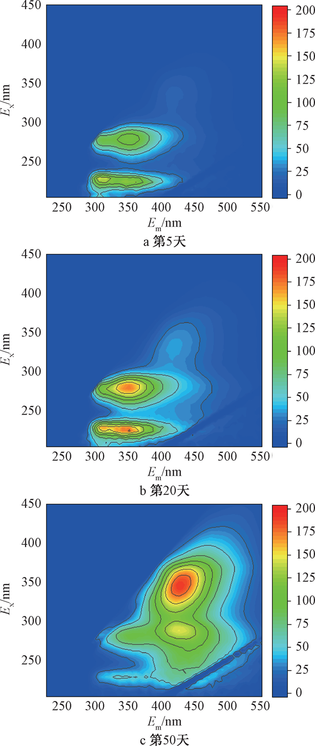 城镇湿垃圾与污泥混合堆肥参数研究