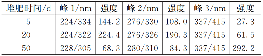 城镇湿垃圾与污泥混合堆肥参数研究