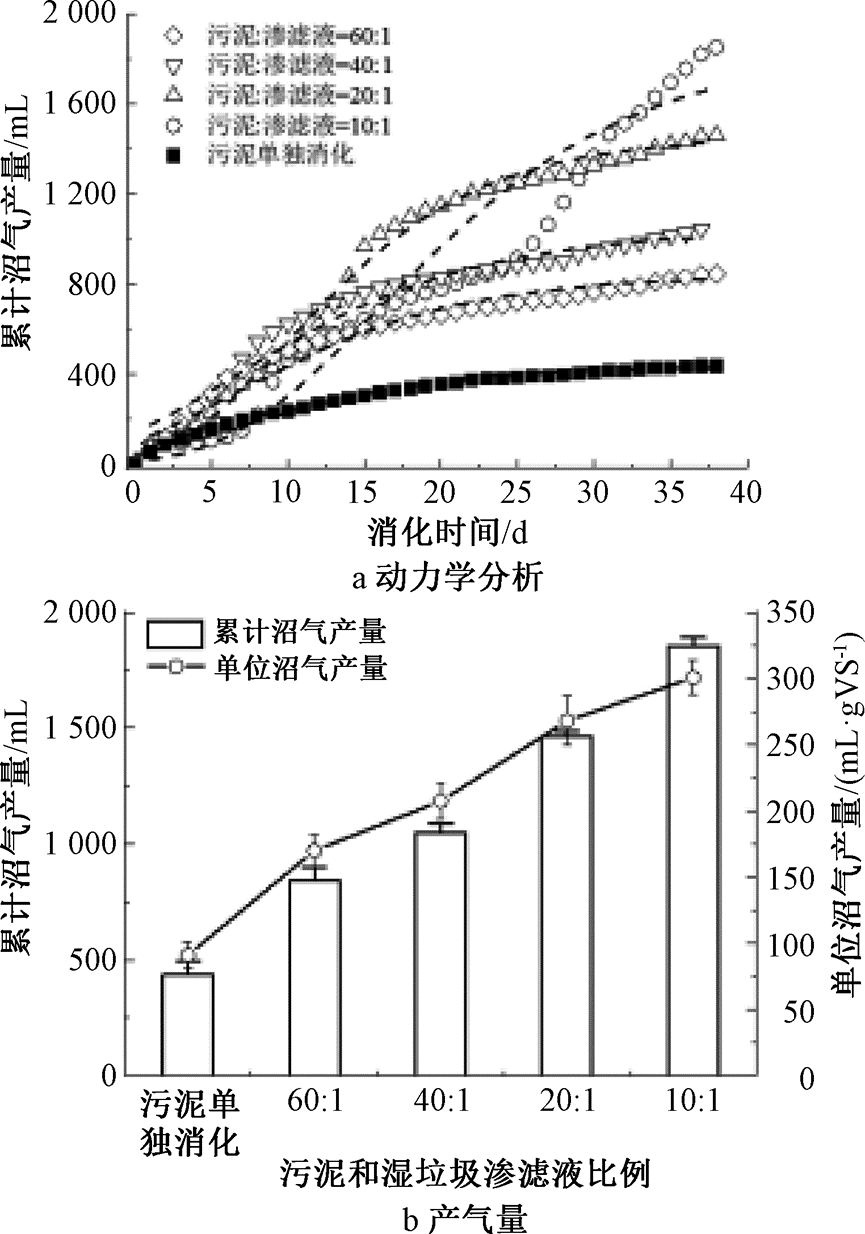 城镇湿垃圾与污泥混合堆肥参数研究