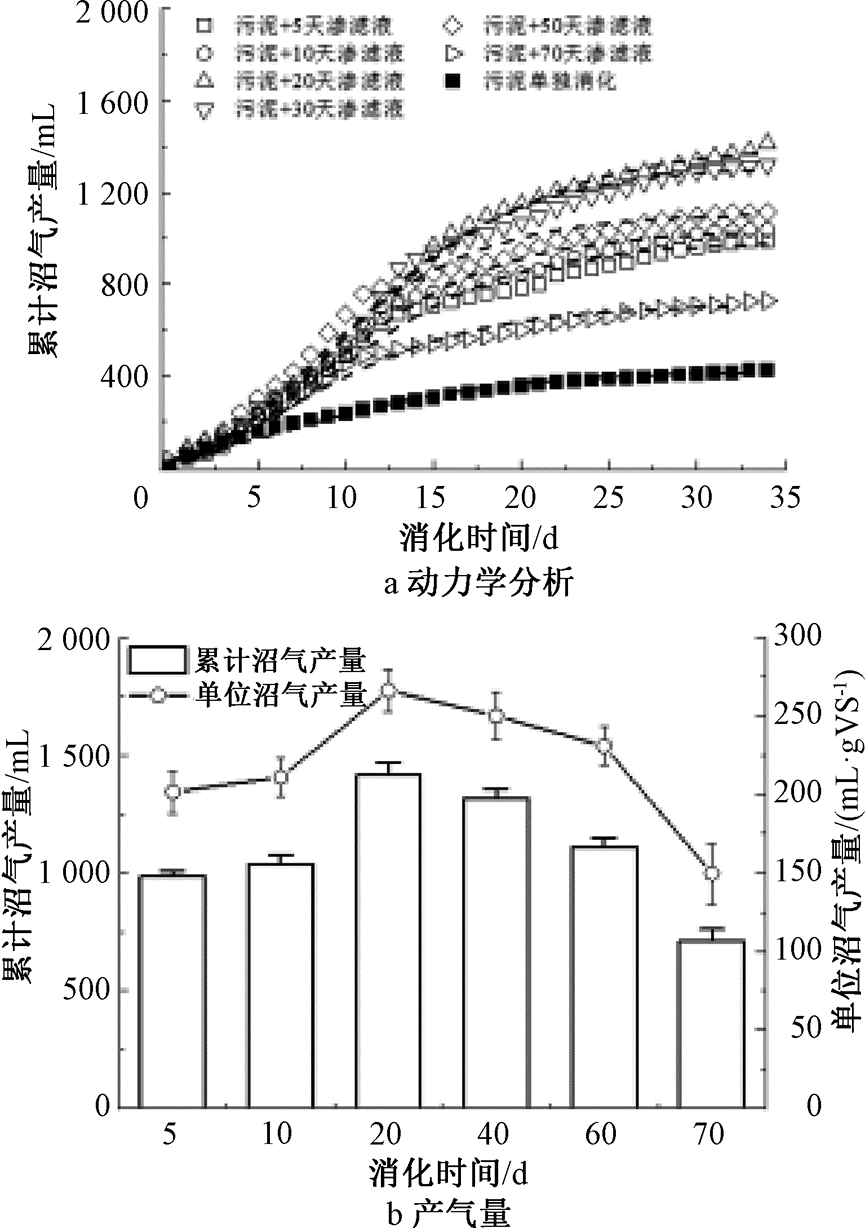 城镇湿垃圾与污泥混合堆肥参数研究