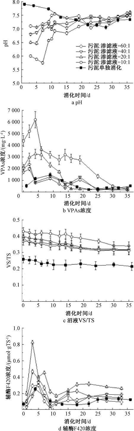 城镇湿垃圾与污泥混合堆肥参数研究