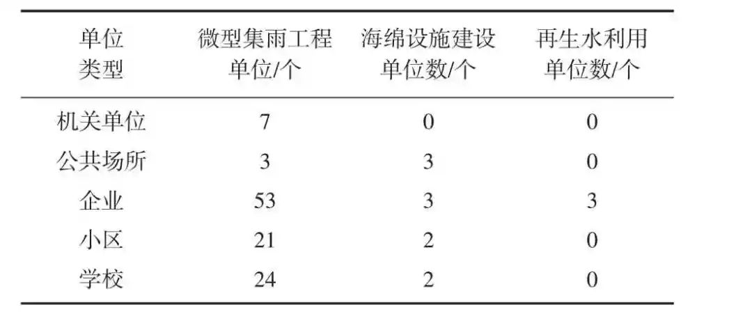 上海市非常规水资源利用现状及对策建议