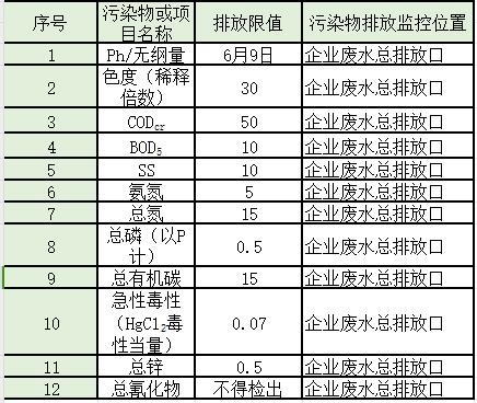 盘点 | 水处理常见排放标准大汇总！你想看的都有了！