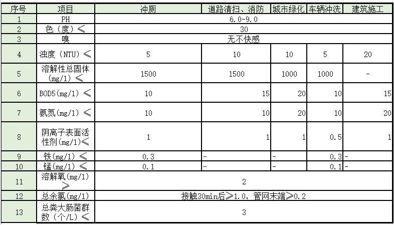 盘点 | 水处理常见排放标准大汇总！你想看的都有了！