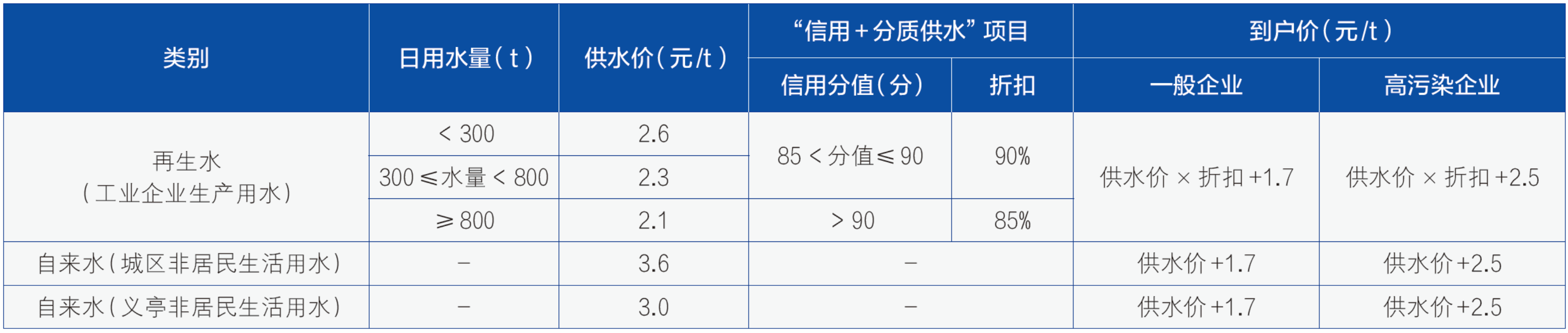 义乌市再生水利用配置现状与启示