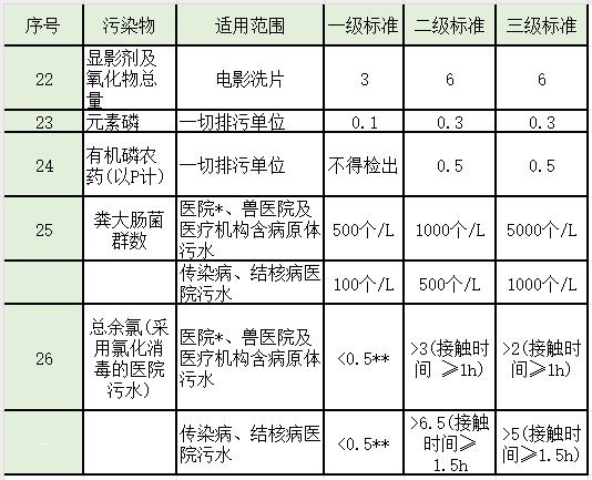 盘点 | 水处理常见排放标准大汇总！你想看的都有了！