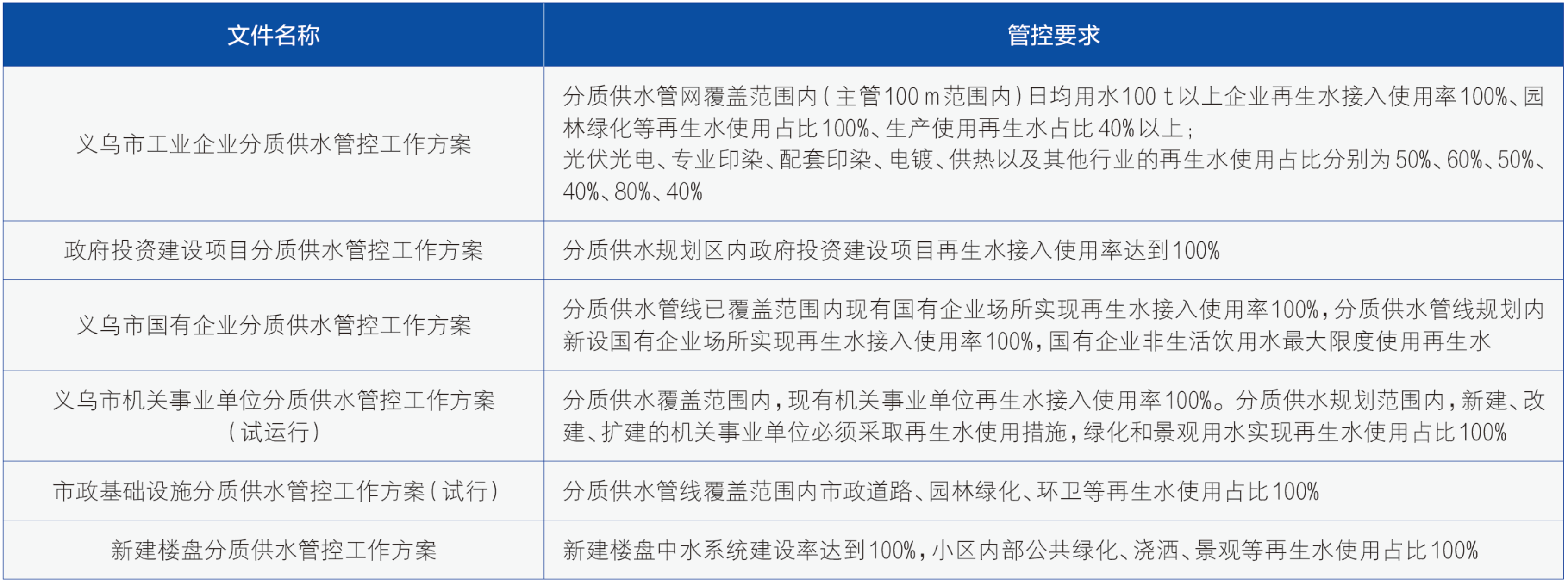 义乌市再生水利用配置现状与启示