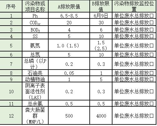 盘点 | 水处理常见排放标准大汇总！你想看的都有了！