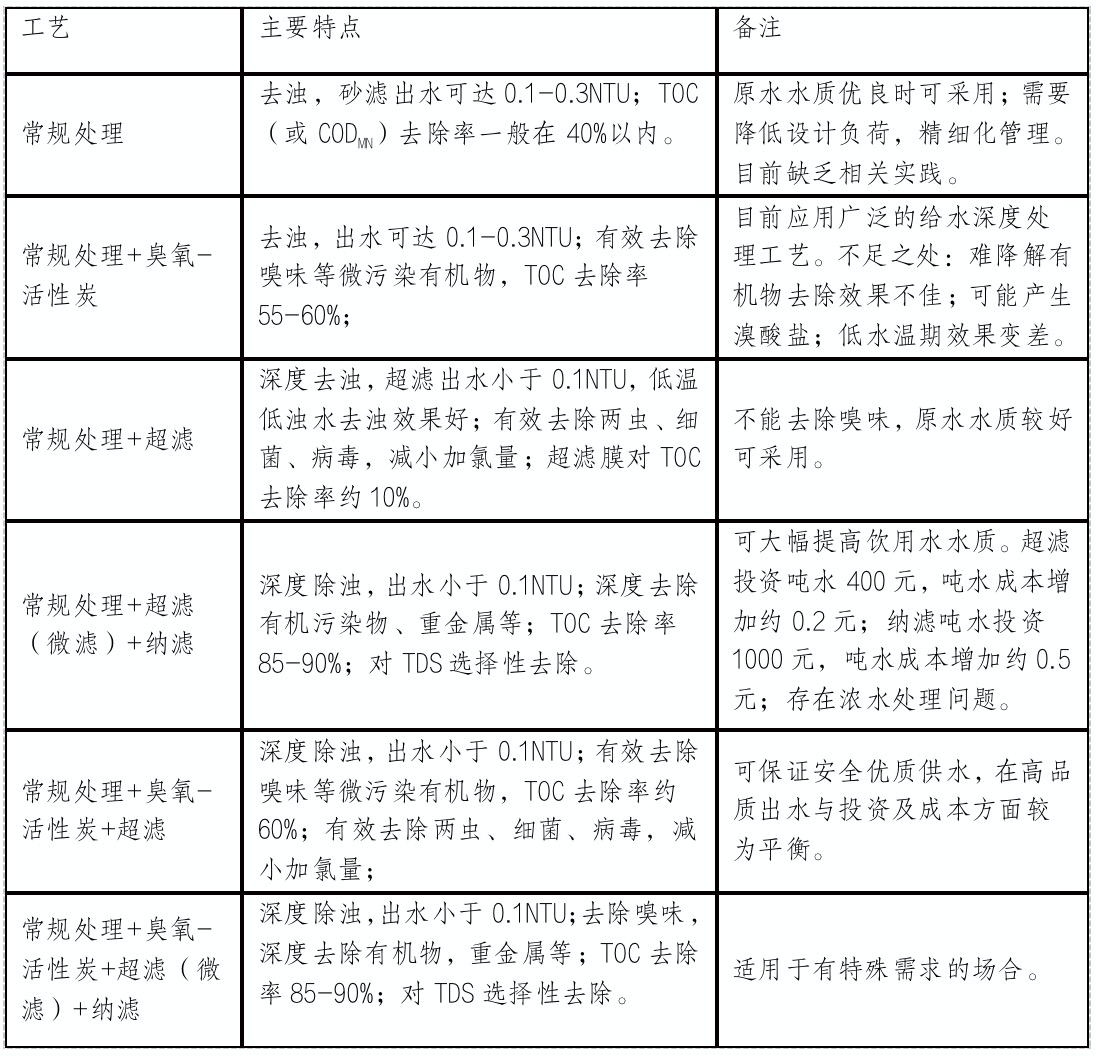 全流程工艺水厂案例鉴赏——高品质饮用水水厂建设实践