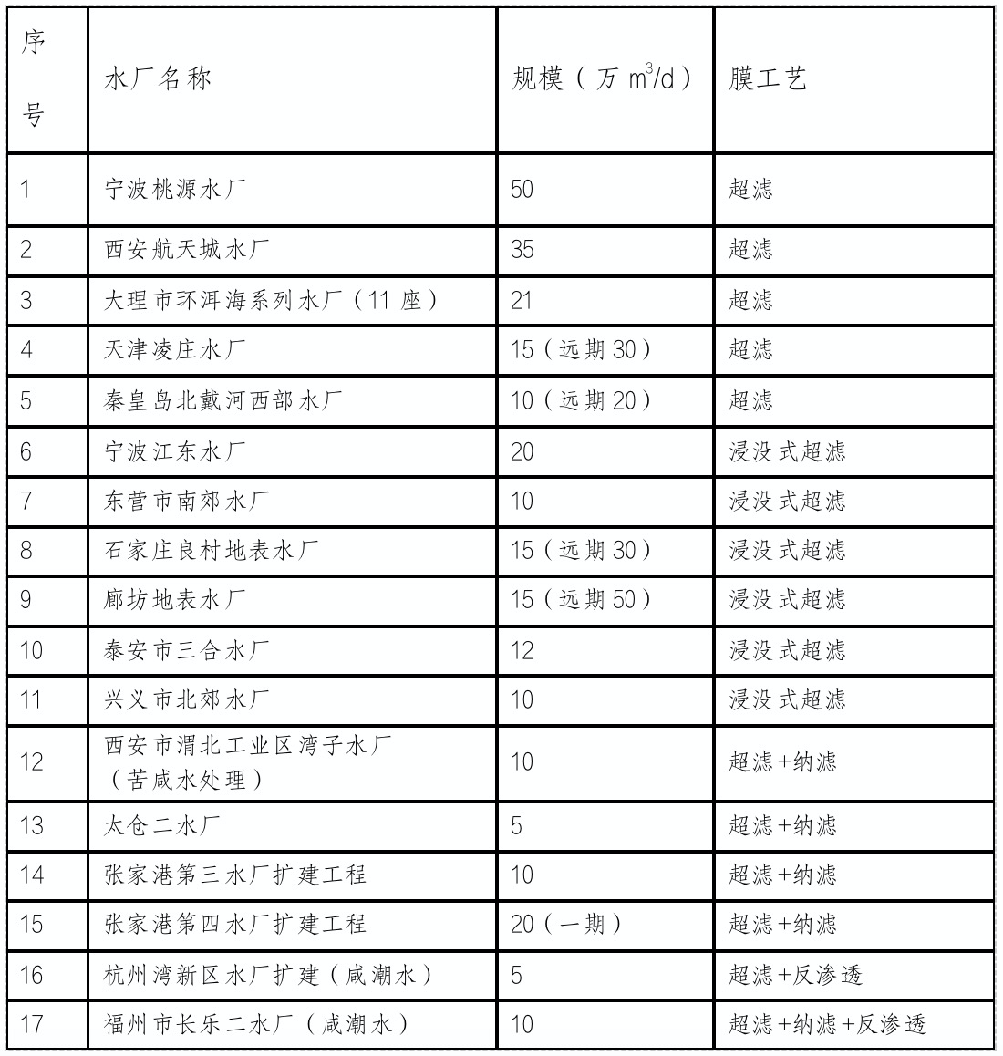 全流程工艺水厂案例鉴赏——高品质饮用水水厂建设实践